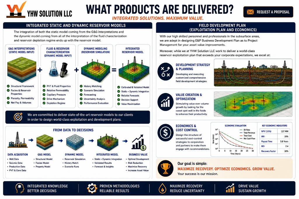 Infographic: integrated static and dynamic reservoir models and field development planning deliverables.